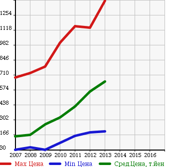 Аукционная статистика: График изменения цены TOYOTA Тойота  MARK X ZIO Марк Икс Зио  в зависимости от года выпуска