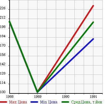 Аукционная статистика: График изменения цены TOYOTA Тойота  MASTER ACE SURF Мастер Айс Сурф  в зависимости от года выпуска