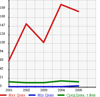 Аукционная статистика: График изменения цены DAIHATSU Дайхатсу  MAX Макс  в зависимости от года выпуска