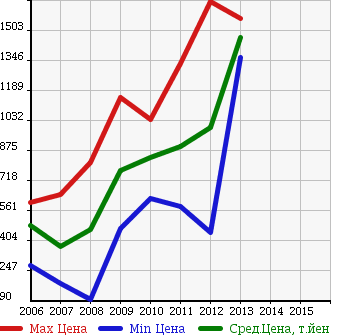 Аукционная статистика: График изменения цены MAZDA Мазда  MAZDA SPEED AXELA Мазда Спид Аксела  в зависимости от года выпуска