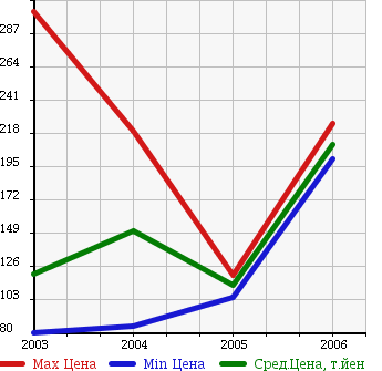 Аукционная статистика: График изменения цены HONDA Хонда  MDX Мдх  в зависимости от года выпуска