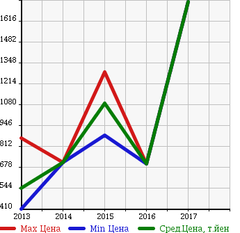 Аукционная статистика: График изменения цены DAIHATSU Дайхатсу  MEBIUS Мебиус  в зависимости от года выпуска
