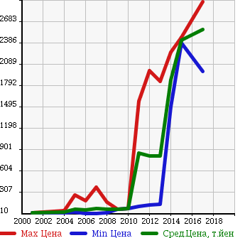 Аукционная статистика: График изменения цены RENAULT Рено  MEGANE Меган  в зависимости от года выпуска