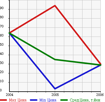 Аукционная статистика: График изменения цены OPEL Опель  MERIVA Мерива  в зависимости от года выпуска