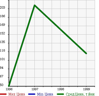Аукционная статистика: График изменения цены MG NULL  MGF Мгф  в зависимости от года выпуска
