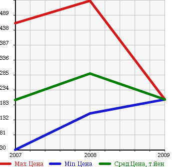 Аукционная статистика: График изменения цены NISSAN Ниссан  MICRA Микра  в зависимости от года выпуска