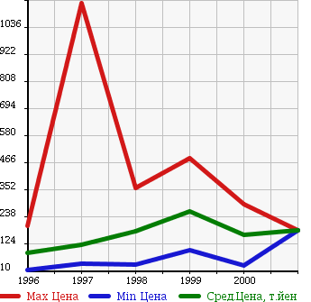 Аукционная статистика: График изменения цены DAIHATSU Дайхатсу  MIDGET II Миджет 2  в зависимости от года выпуска