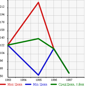 Аукционная статистика: График изменения цены SUZUKI Сузуки  MIGHTY BOY Майти Бой  в зависимости от года выпуска