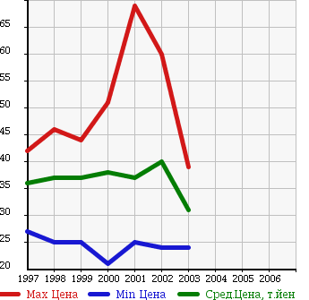 Аукционная статистика: График изменения цены MAZDA Мазда  MILLENIA Милления  в зависимости от года выпуска
