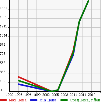 Аукционная статистика: График изменения цены ROVER Ровер  MINI COOPER Мини Купер  в зависимости от года выпуска