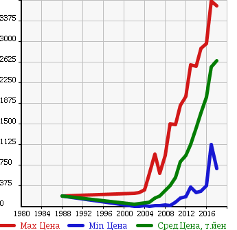 Аукционная статистика: График изменения цены MINI Мини  MINI Мини  в зависимости от года выпуска