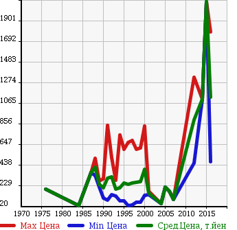 Аукционная статистика: График изменения цены ROVER Ровер  MINI Мини  в зависимости от года выпуска