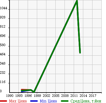 Аукционная статистика: График изменения цены MITSUBISHI Мицубиси  MINICAB BRAVO Миникаб Браво  в зависимости от года выпуска