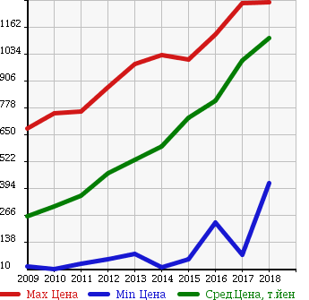 Аукционная статистика: График изменения цены DAIHATSU Дайхатсу  MIRA COCOA Мира Кокоа  в зависимости от года выпуска