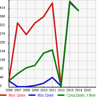Аукционная статистика: График изменения цены DAIHATSU Дайхатсу  MIRA CUSTOM Мира Кастом  в зависимости от года выпуска