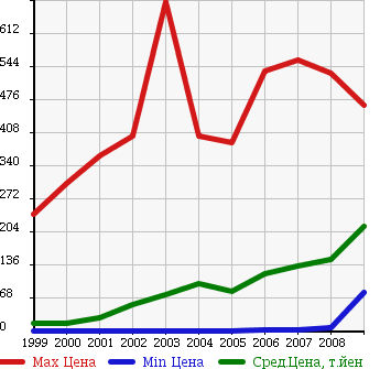 Аукционная статистика: График изменения цены DAIHATSU Дайхатсу  MIRA GINO Мира Джино  в зависимости от года выпуска
