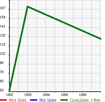 Аукционная статистика: График изменения цены DAIHATSU Дайхатсу  MIRA TR-XX Мира ТР-ХХ  в зависимости от года выпуска