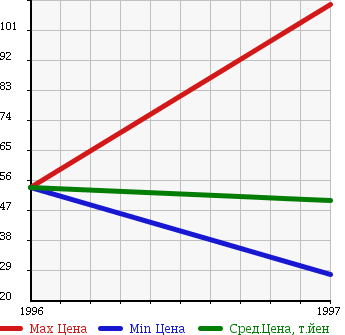Аукционная статистика: График изменения цены MITSUBISHI Мицубиси  MIRAGE ASTI Мираж Асти  в зависимости от года выпуска