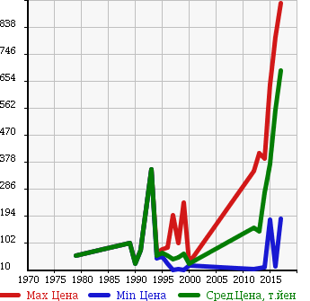 Аукционная статистика: График изменения цены MITSUBISHI Мицубиси  MIRAGE Мираж  в зависимости от года выпуска