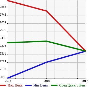 Аукционная статистика: График изменения цены TOYOTA Тойота  MIRAI Мираи  в зависимости от года выпуска