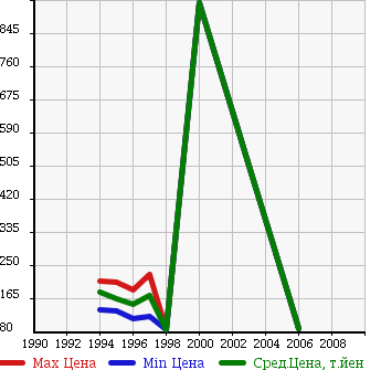 Аукционная статистика: График изменения цены NISSAN Ниссан  MISTRAL Мистраль  в зависимости от года выпуска