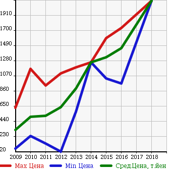 Аукционная статистика: График изменения цены ALFA ROMEO Альфа Ромео  MITO Мито  в зависимости от года выпуска