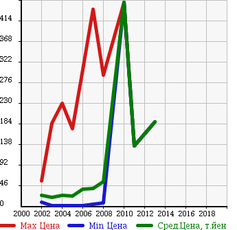 Аукционная статистика: График изменения цены HONDA Хонда  MOBILIO SPIKE Мобилио Спайк  в зависимости от года выпуска