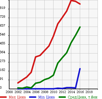 Аукционная статистика: График изменения цены NISSAN Ниссан  MOCO Моко  в зависимости от года выпуска