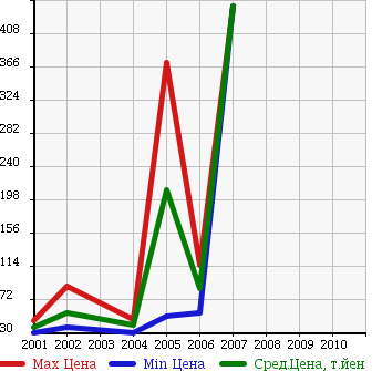 Аукционная статистика: График изменения цены FORD Форд  MONDEO Мондео  в зависимости от года выпуска