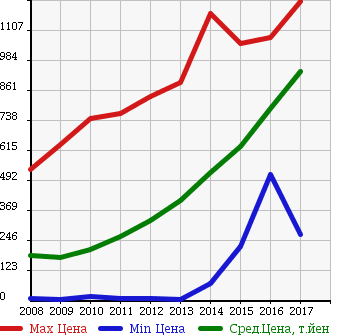 Аукционная статистика: График изменения цены DAIHATSU Дайхатсу  MOVE CONTE Мув Контэ  в зависимости от года выпуска