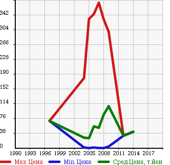 Аукционная статистика: График изменения цены DAIHATSU Дайхатсу  MOVE LATTE Мув Латте  в зависимости от года выпуска