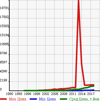 Аукционная статистика: График изменения цены DAIHATSU Дайхатсу  MOVE Мув  в зависимости от года выпуска