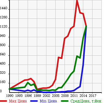 Аукционная статистика: График изменения цены MAZDA Мазда  MPV Мпв  в зависимости от года выпуска