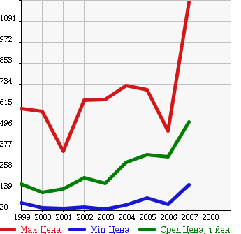 Аукционная статистика: График изменения цены TOYOTA Тойота  MR-S Мр С  в зависимости от года выпуска