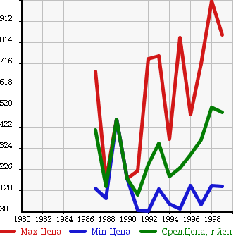 Аукционная статистика: График изменения цены TOYOTA Тойота  MR2 Мр  в зависимости от года выпуска
