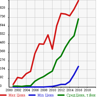 Аукционная статистика: График изменения цены SUZUKI Сузуки  MRWAGON Мр Вагон  в зависимости от года выпуска