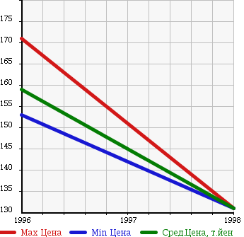 Аукционная статистика: График изменения цены ISUZU Исузу  MU WIZARD Му Визард  в зависимости от года выпуска