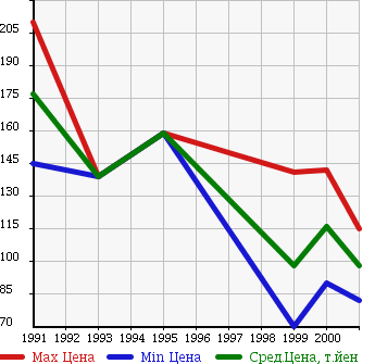 Аукционная статистика: График изменения цены ISUZU Исузу  MU Му  в зависимости от года выпуска