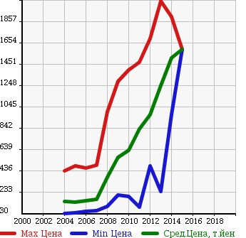 Аукционная статистика: График изменения цены NISSAN Ниссан  MURANO Мурано  в зависимости от года выпуска