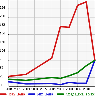 Аукционная статистика: График изменения цены SUZUKI Сузуки  MW NULL  в зависимости от года выпуска