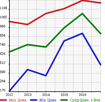 Аукционная статистика: График изменения цены HONDA Хонда  N BOX+CUSTOM Н Бокс плюс кастом  в зависимости от года выпуска