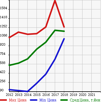 Аукционная статистика: График изменения цены HONDA Хонда  N BOX + Н бокс +  в зависимости от года выпуска