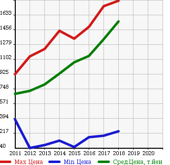 Аукционная статистика: График изменения цены HONDA Хонда  N BOX CUSTOM Н Бокс Кастом  в зависимости от года выпуска