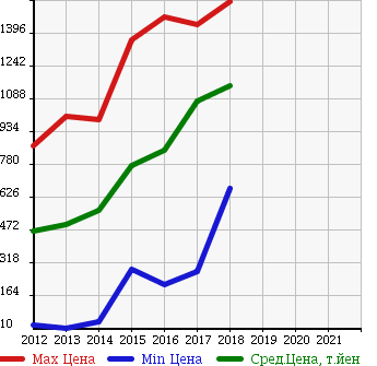 Аукционная статистика: График изменения цены HONDA Хонда  N-ONE Н-Уан  в зависимости от года выпуска