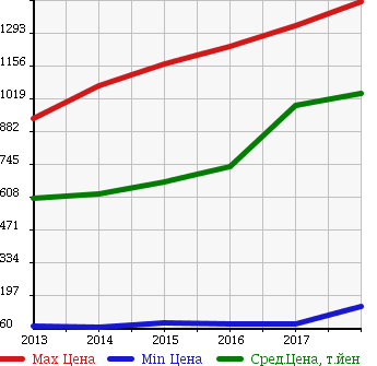 Аукционная статистика: График изменения цены HONDA Хонда  N-WGN Н-Вагон  в зависимости от года выпуска