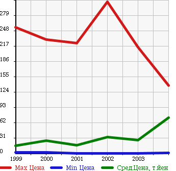 Аукционная статистика: График изменения цены DAIHATSU Дайхатсу  NAKED Нэйкид  в зависимости от года выпуска