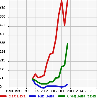Аукционная статистика: График изменения цены VOLKSWAGEN Фольксваген  NEW BEETLE Нью Битл  в зависимости от года выпуска