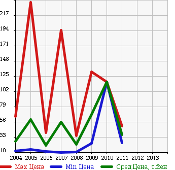 Аукционная статистика: График изменения цены FIAT Фиат  NEW PANDA Нью Панда  в зависимости от года выпуска