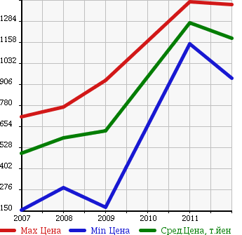 Аукционная статистика: График изменения цены DODGE Додж  NITRO Нитро  в зависимости от года выпуска