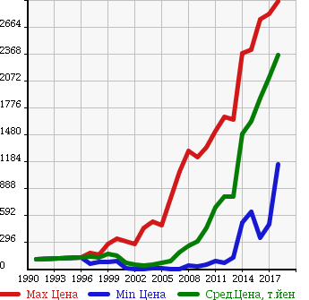 Аукционная статистика: График изменения цены TOYOTA Тойота  NOAH Ноах  в зависимости от года выпуска